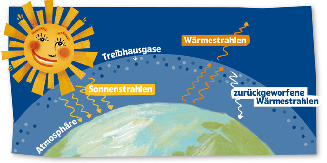 Auf dieser Abbildung werden die Treibhausgase erklärt! | © SONNENTOR
